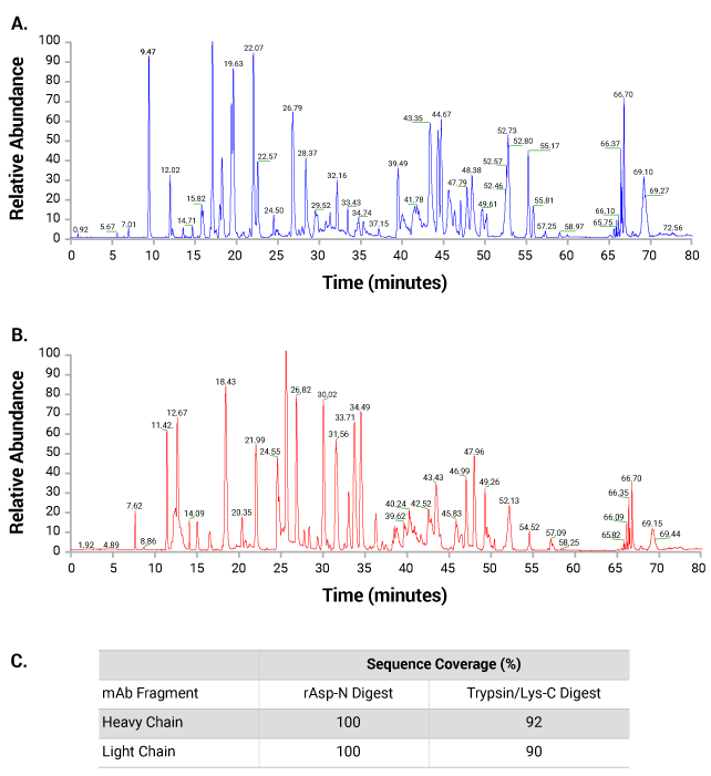 Peptide mapping with rAsp-N and Trypsin/Lys-C.