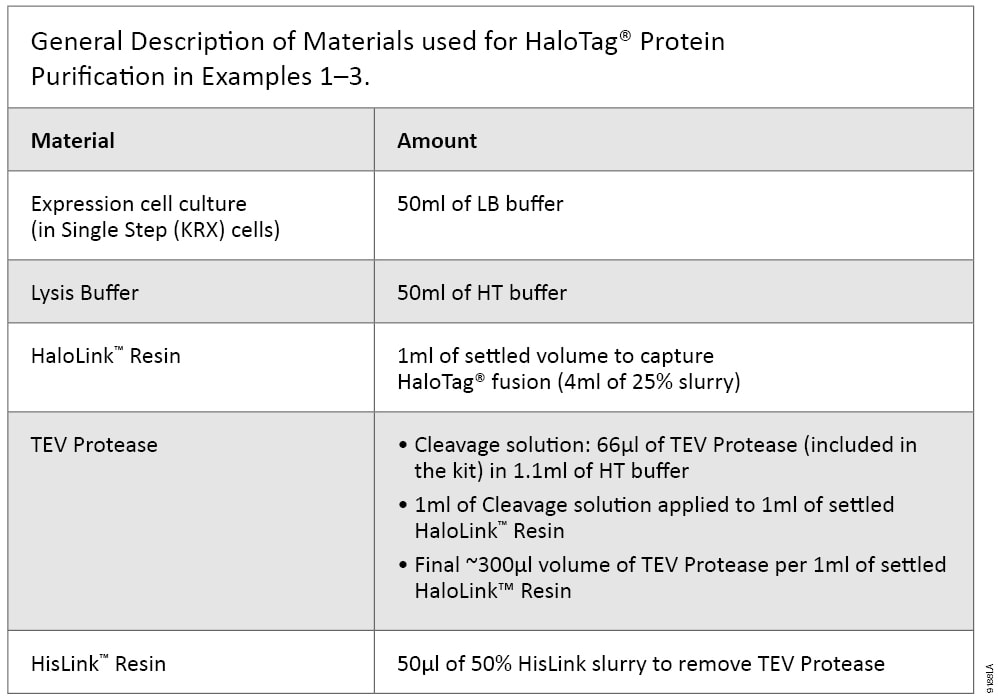 Table that describes the Materials used for HaloTag Protein Purification in Examples 1-3.